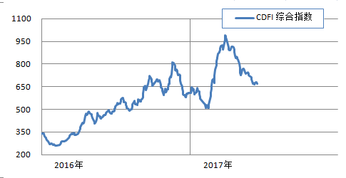 中小型船止跌反彈 綜合指數(shù)窄幅波動